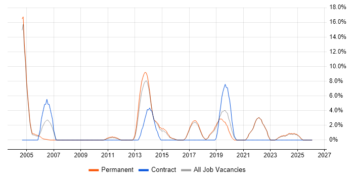 User Acceptance Testing job vacancy trend in Stafford