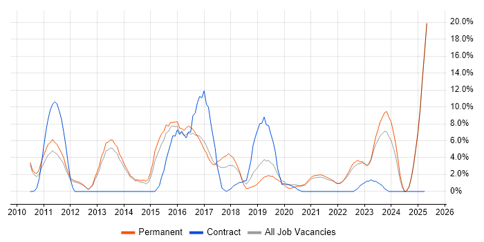 Job vacancy trend for User Experience in Stafford Job vacancy trend for User Experience in Stafford
