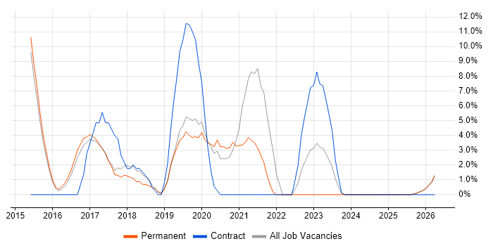 User Stories job vacancy trend in Stafford