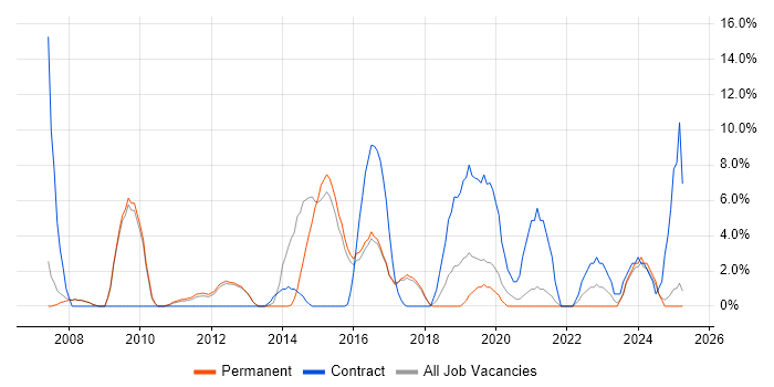 Job vacancy trend for Validation in Stafford