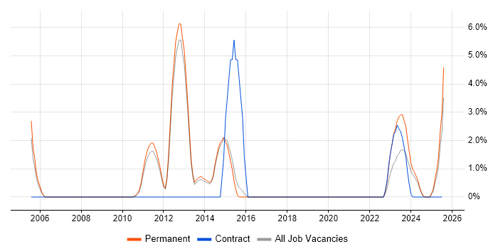 Job vacancy trend for VBA in Stafford