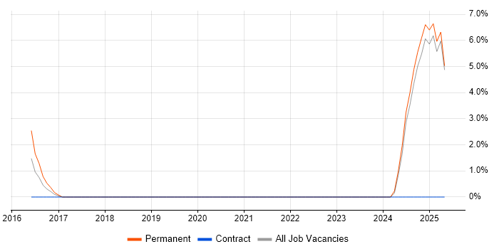 Job vacancy trend for Vendor Manager in Stafford
