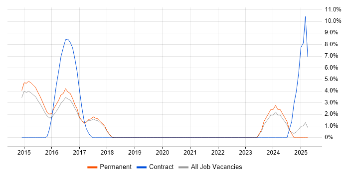 Job vacancy trend for Verification and Validation in Stafford Job vacancy trend for Verification and Validation in Stafford