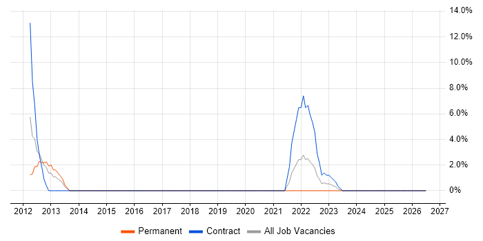 Verilog job vacancy trend in Stafford