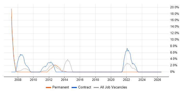 VHDL job vacancy trend in Stafford