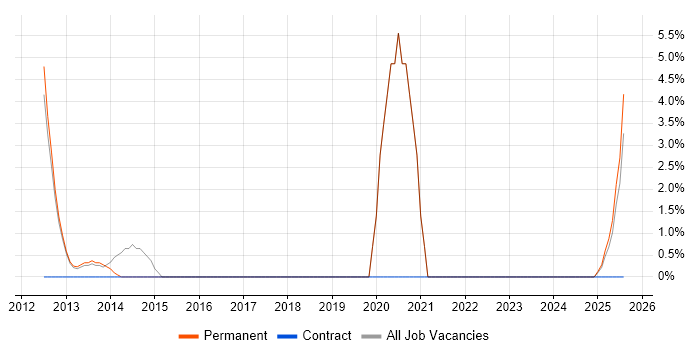 Job vacancy trend for Video Conferencing in Stafford