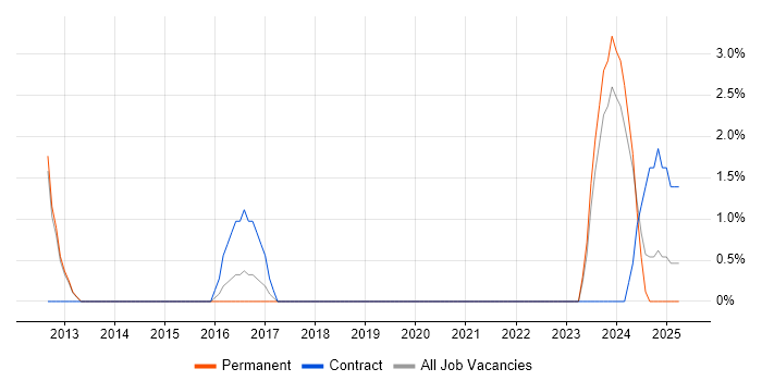 Job vacancy trend for Virtual Machines in Stafford Job vacancy trend for Virtual Machines in Stafford