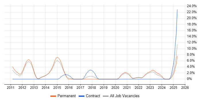 Job vacancy trend for Virtual Team in Stafford