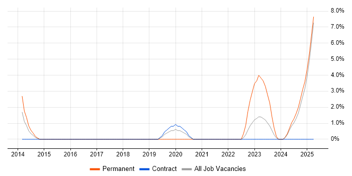 Job vacancy trend for Virtualisation Engineer in Stafford Job vacancy trend for Virtualisation Engineer in Stafford