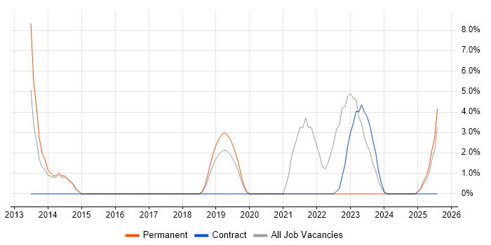 Job vacancy trend for VLAN in Stafford