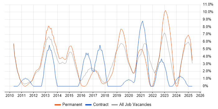 Job vacancy trend for VMware in Stafford Job vacancy trend for VMware in Stafford