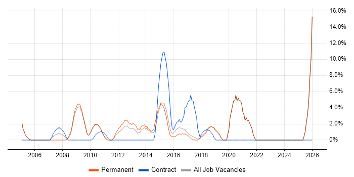 VoIP job vacancy trend in Stafford