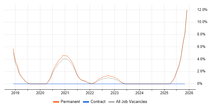 Vue job vacancy trend in Stafford