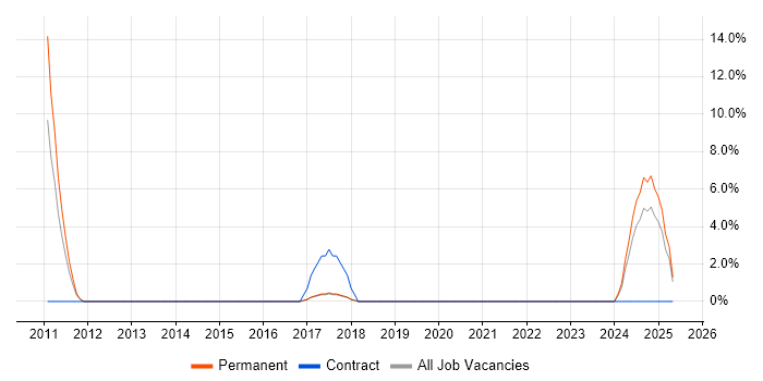 Job vacancy trend for Vulnerability Management in Stafford