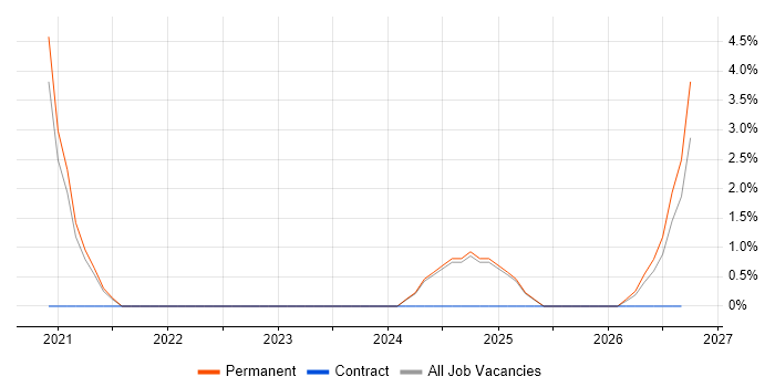 Vulnerability Scanning job vacancy trend in Stafford
