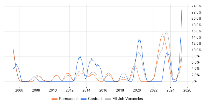 Job vacancy trend for WAN in Stafford