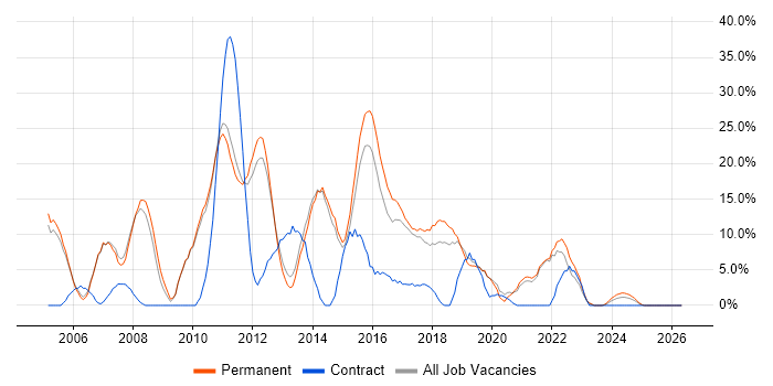 Web Development job vacancy trend in Stafford