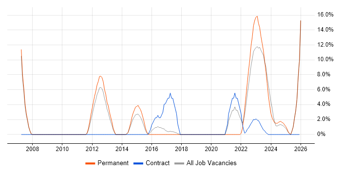 Wi-Fi job vacancy trend in Stafford