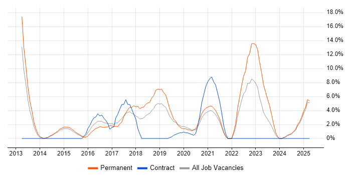 Job vacancy trend for Windows Server 2012 in Stafford Job vacancy trend for Windows Server 2012 in Stafford