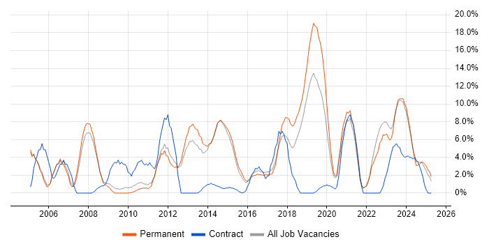 Job vacancy trend for Windows Server in Stafford Job vacancy trend for Windows Server in Stafford