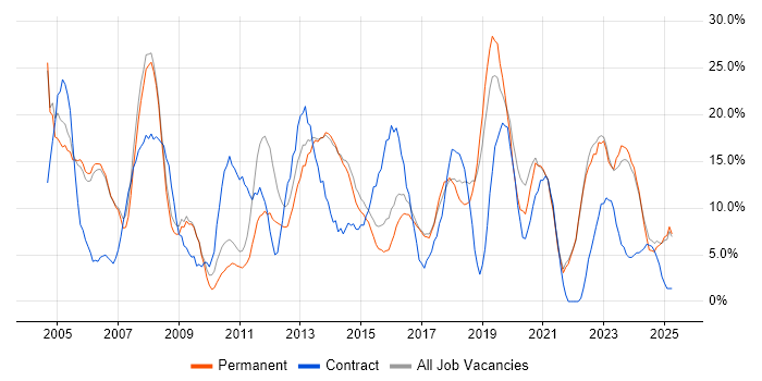 Job vacancy trend for Windows in Stafford Job vacancy trend for Windows in Stafford