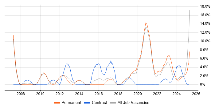 Job vacancy trend for Wireless in Stafford