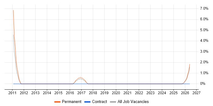 Wireshark job vacancy trend in Stafford