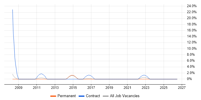 Xilinx job vacancy trend in Stafford