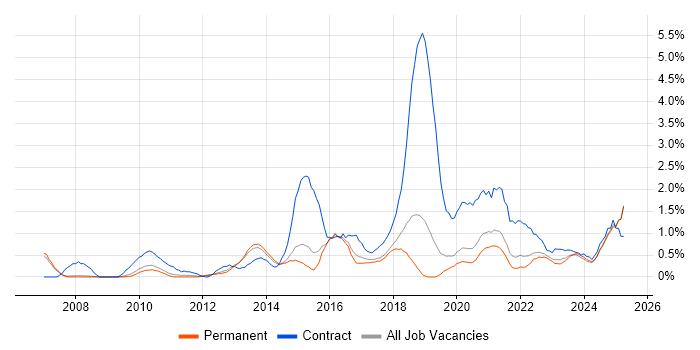 Job vacancy trend for Stakeholder Engagement in Staffordshire Job vacancy trend for Stakeholder Engagement in Staffordshire