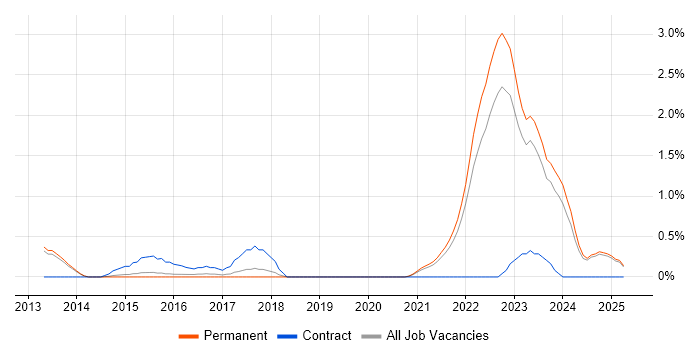 Job vacancy trend for Stakeholder Identification in Staffordshire Job vacancy trend for Stakeholder Identification in Staffordshire