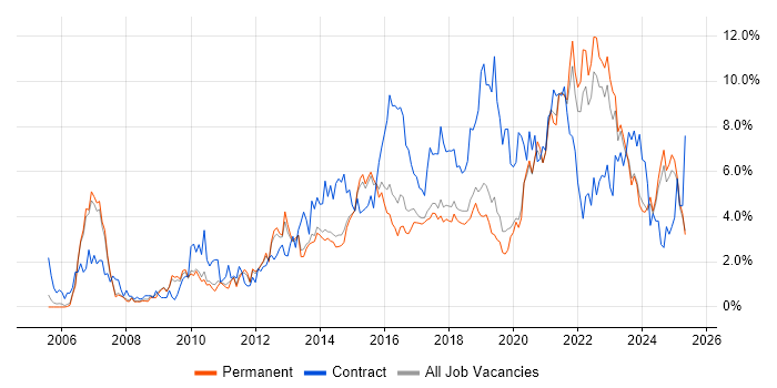Job vacancy trend for Stakeholder Management in Staffordshire Job vacancy trend for Stakeholder Management in Staffordshire