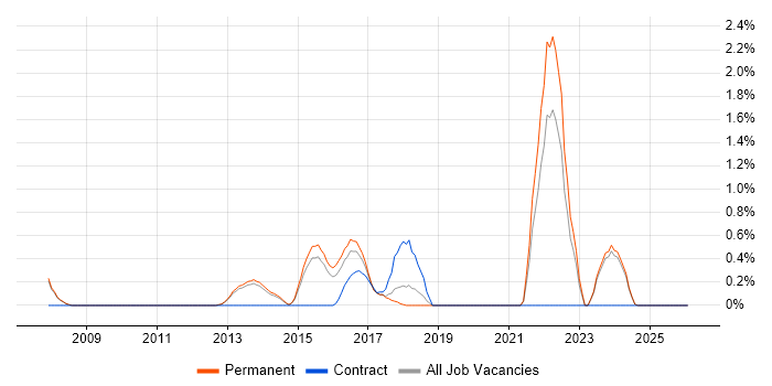 Star Schema job vacancy trend in Staffordshire