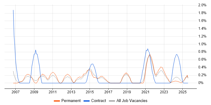 Job vacancy trend for Statistical Analysis in Staffordshire Job vacancy trend for Statistical Analysis in Staffordshire
