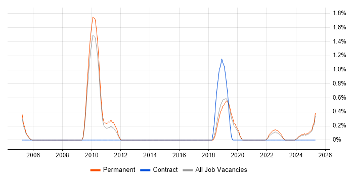 Job vacancy trend for Statistical Modelling in Staffordshire Job vacancy trend for Statistical Modelling in Staffordshire
