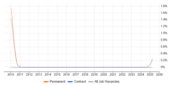 Job vacancy trend for Statistician in Staffordshire Job vacancy trend for Statistician in Staffordshire