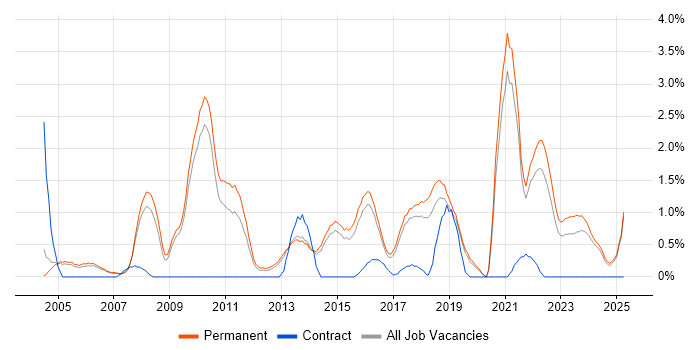 Job vacancy trend for Statistics in Staffordshire Job vacancy trend for Statistics in Staffordshire