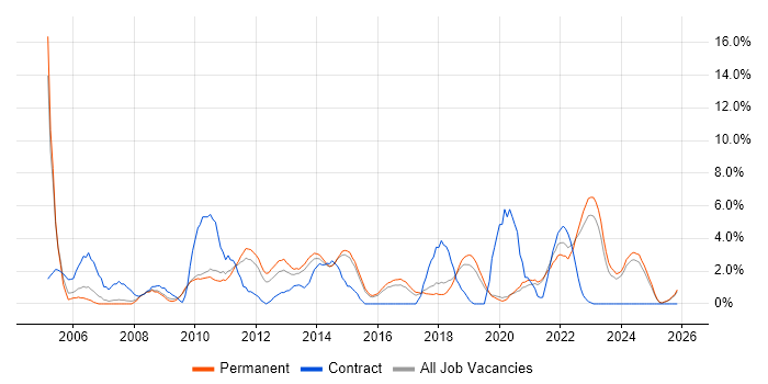 2nd Line Support job vacancy trend in Stoke-on-Trent