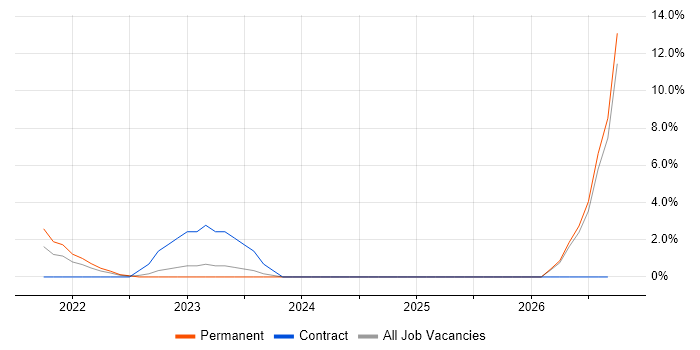 5G job vacancy trend in Stoke-on-Trent