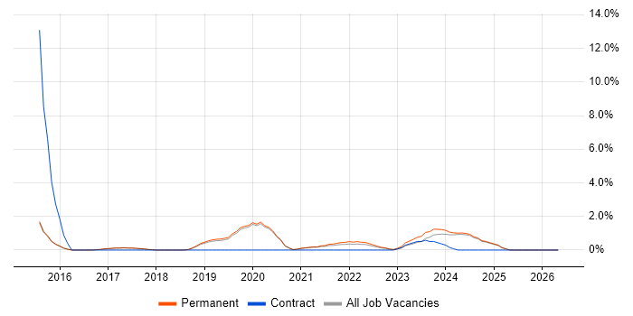 Acceptance Criteria job vacancy trend in Stoke-on-Trent