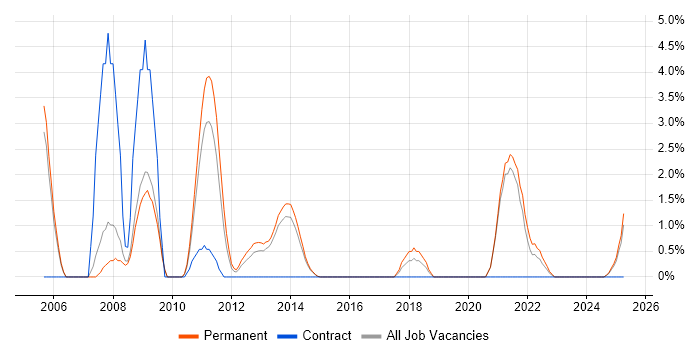 Job vacancy trend for Accessibility in Stoke-on-Trent