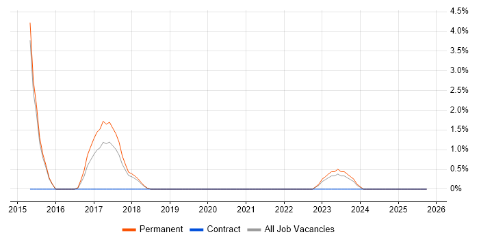Actionable Insight job vacancy trend in Stoke-on-Trent