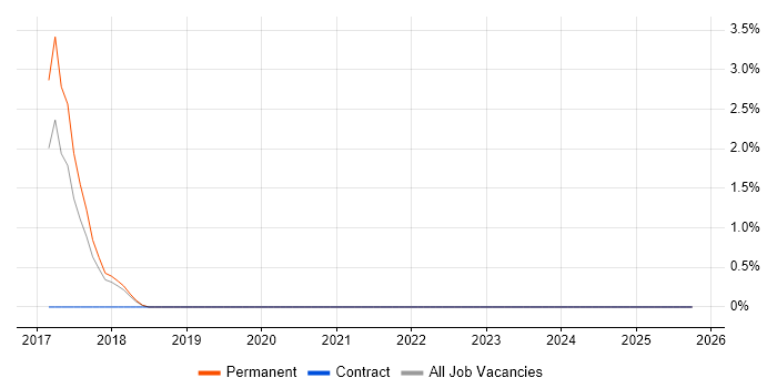 Actionable Recommendations job vacancy trend in Stoke-on-Trent