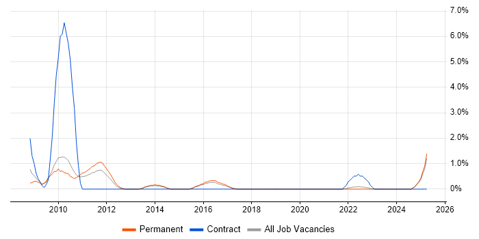 Job vacancy trend for Active Directory Support in Stoke-on-Trent