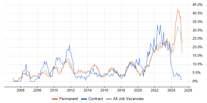 Job vacancy trend for Active Directory in Stoke-on-Trent Job vacancy trend for Active Directory in Stoke-on-Trent