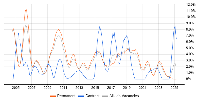 Job vacancy trend for Administrator in Stoke-on-Trent