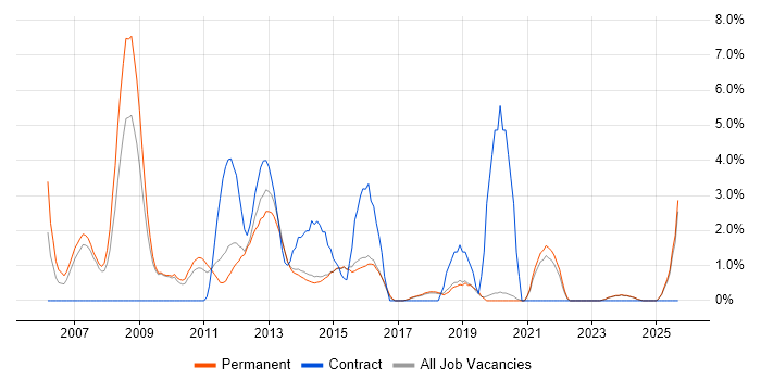 Job vacancy trend for Adobe in Stoke-on-Trent