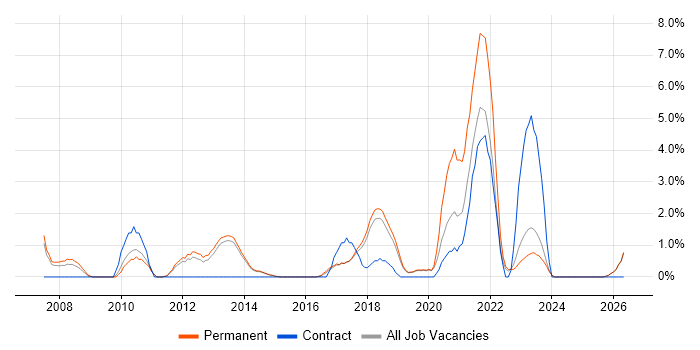 Advertising job vacancy trend in Stoke-on-Trent