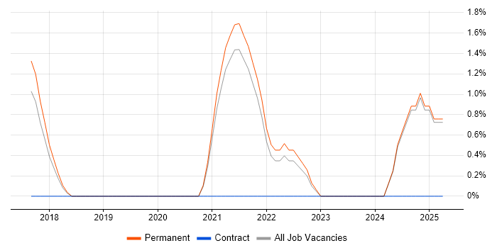 Job vacancy trend for Aerospace in Stoke-on-Trent