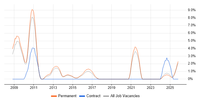 Algorithms job vacancy trend in Stoke-on-Trent