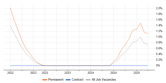 Job vacancy trend for Amazon RDS in Stoke-on-Trent Job vacancy trend for Amazon RDS in Stoke-on-Trent